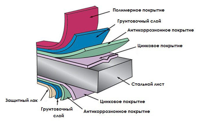 Структура металлического сайдинга